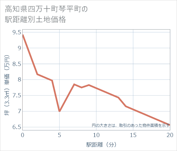 高知県四万十町琴平町の徒歩距離別の土地坪単価