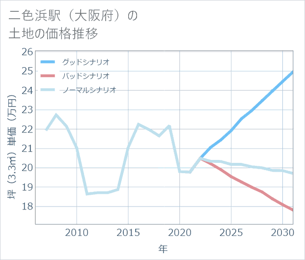 二色浜駅(大阪府)の土地価格推移