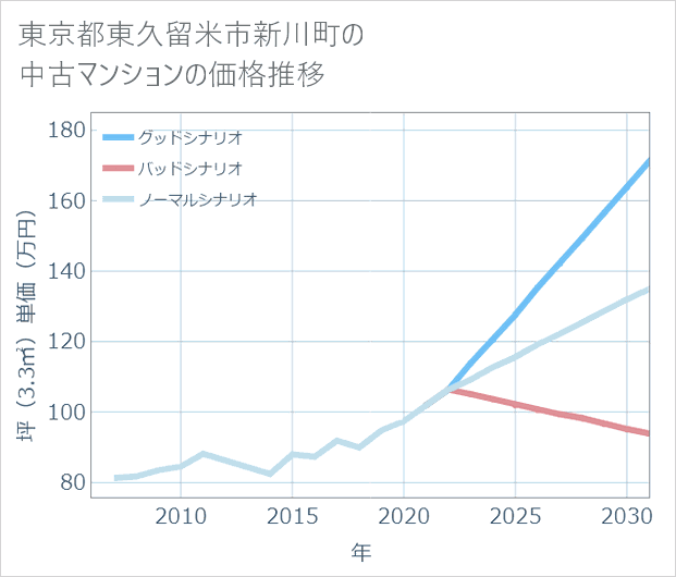 東京都東久留米市新川町の中古マンション価格推移