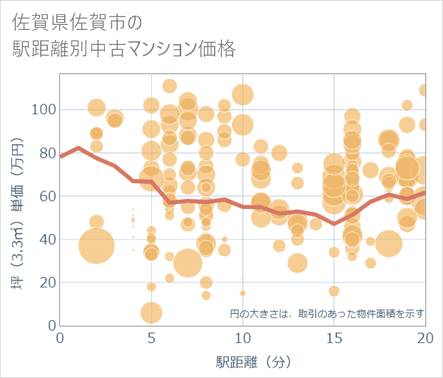 佐賀県佐賀市の徒歩距離別の中古マンション坪単価