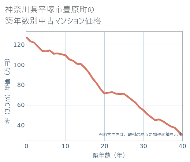 神奈川県平塚市豊原町の築年数別の中古マンション坪単価