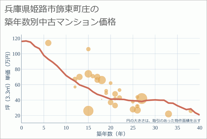 兵庫県姫路市飾東町庄の築年数別の中古マンション坪単価