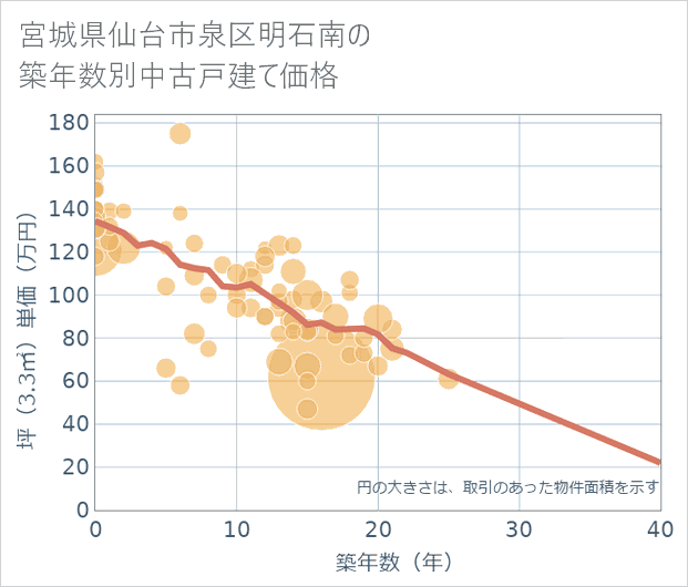 宮城県仙台市泉区明石南の築年数別の中古戸建て坪単価