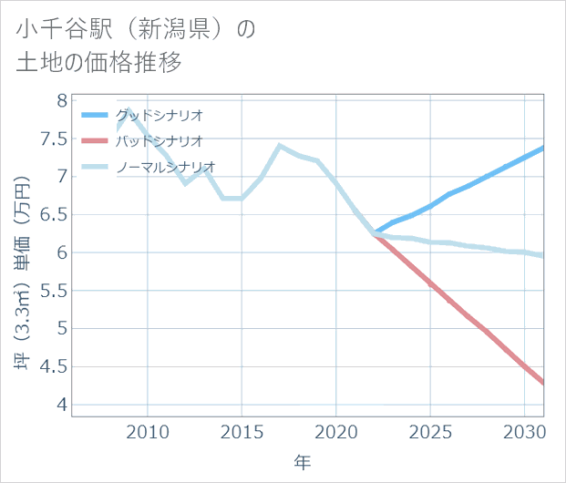 小千谷駅(新潟県)の土地価格推移
