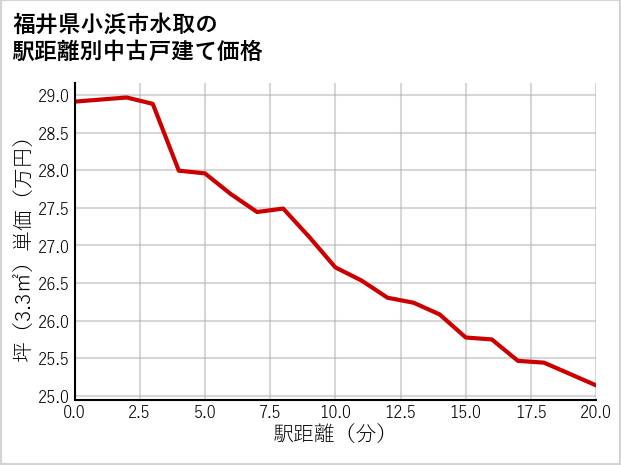 福井県小浜市水取の徒歩距離別の中古戸建て坪単価