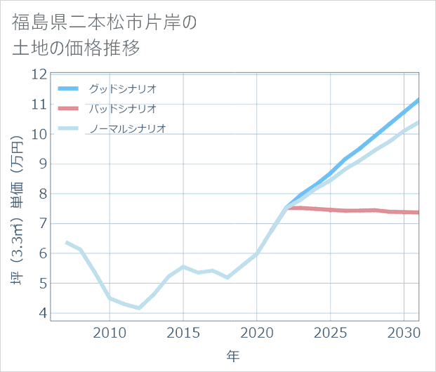 福島県二本松市片岸の土地価格推移