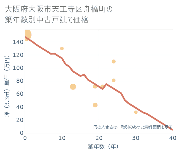 大阪府大阪市天王寺区舟橋町の築年数別の中古戸建て坪単価