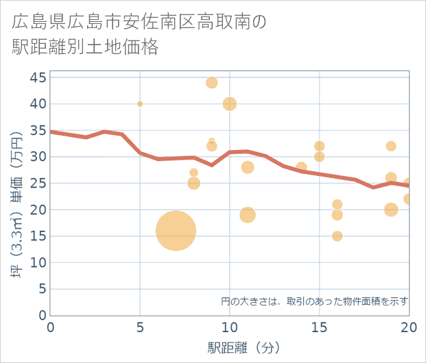 広島県広島市安佐南区高取南の徒歩距離別の土地坪単価