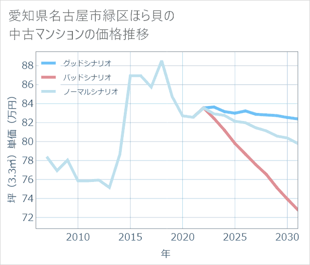 愛知県名古屋市緑区ほら貝の中古マンション価格推移