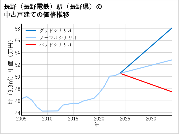 長野〔長野電鉄〕駅（長野県）の中古戸建て価格推移