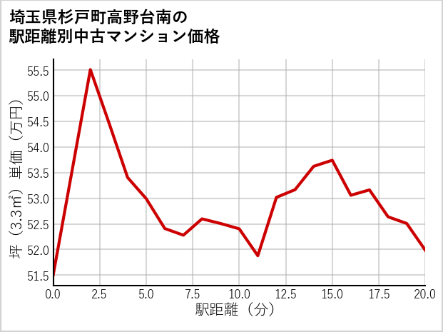 埼玉県杉戸町高野台南の徒歩距離別の中古マンション坪単価