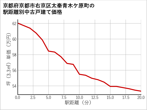 京都府京都市右京区太秦青木ケ原町の徒歩距離別の中古戸建て坪単価