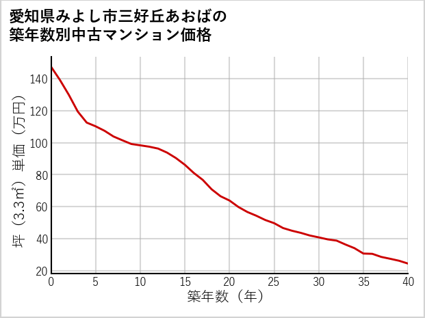 愛知県みよし市三好丘あおばの築年数別の中古マンション坪単価