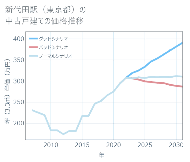 新代田駅(東京都)の中古戸建て価格推移