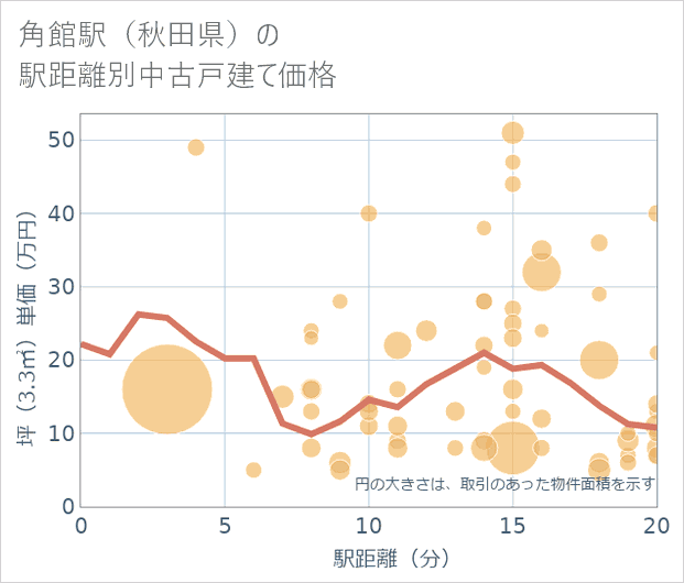 角館駅(秋田県)の徒歩距離別の中古戸建て坪単価