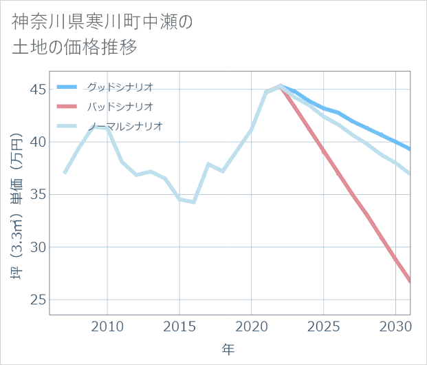神奈川県寒川町中瀬の土地価格推移