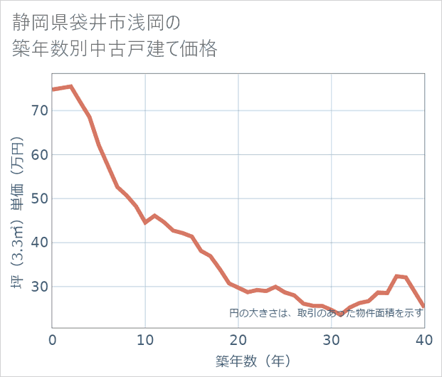 静岡県袋井市浅岡の築年数別の中古戸建て坪単価