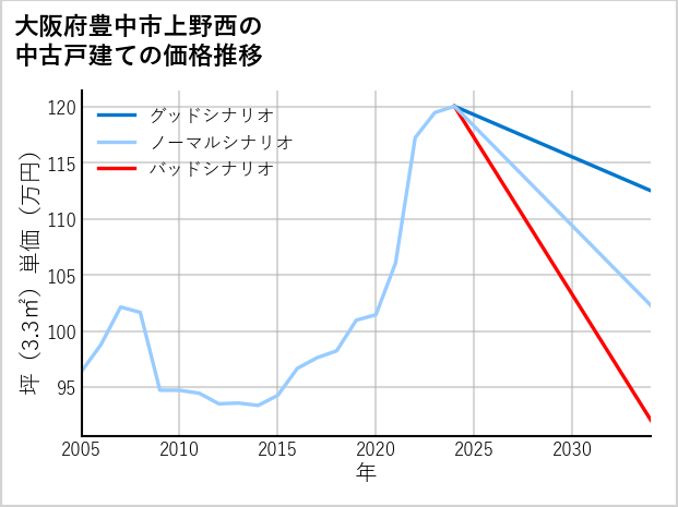 大阪府豊中市上野西の中古戸建て価格推移