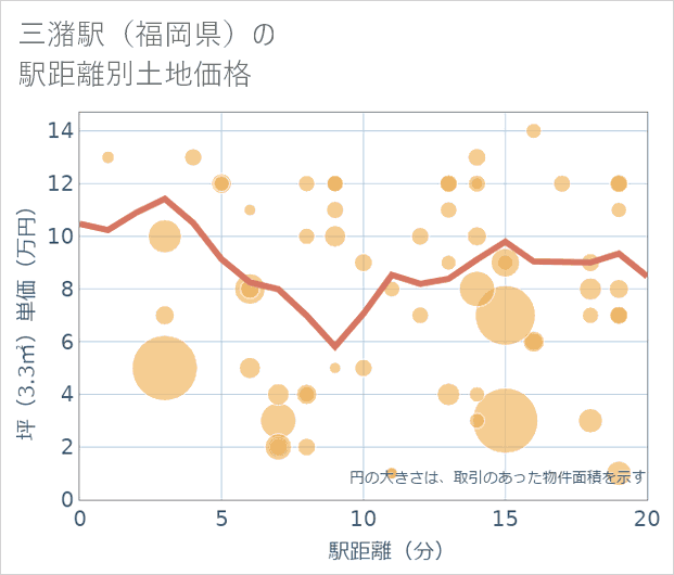 三潴駅(福岡県)の徒歩距離別の土地坪単価