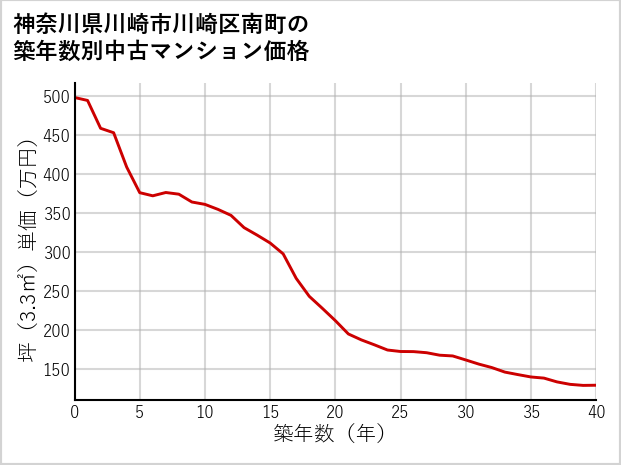 神奈川県川崎市川崎区南町の築年数別の中古マンション坪単価