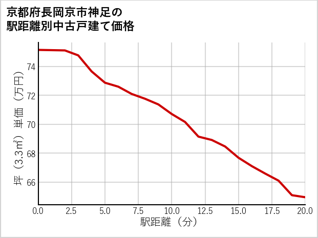 京都府長岡京市神足の徒歩距離別の中古戸建て坪単価