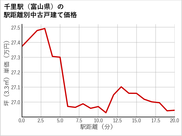 千里駅（富山県）の徒歩距離別の中古戸建て坪単価