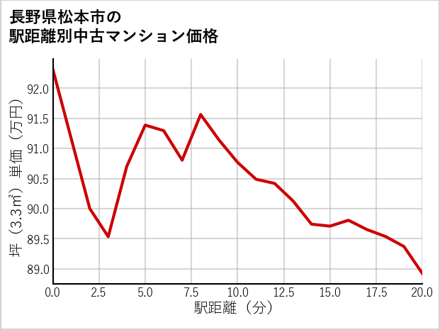 長野県松本市の徒歩距離別の中古マンション坪単価