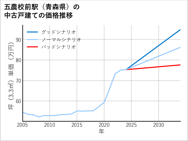 五農校前駅（青森県）の中古戸建て価格推移