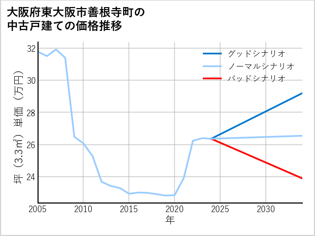 大阪府東大阪市善根寺町の中古戸建て価格推移