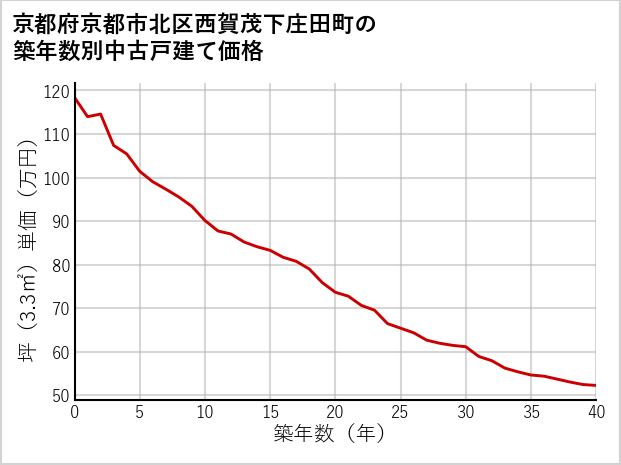 京都府京都市北区西賀茂下庄田町の築年数別の中古戸建て坪単価