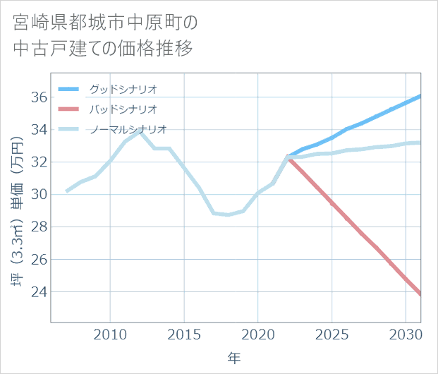 宮崎県都城市中原町の中古戸建て価格推移