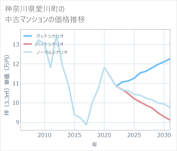 神奈川県愛川町の中古マンション価格推移