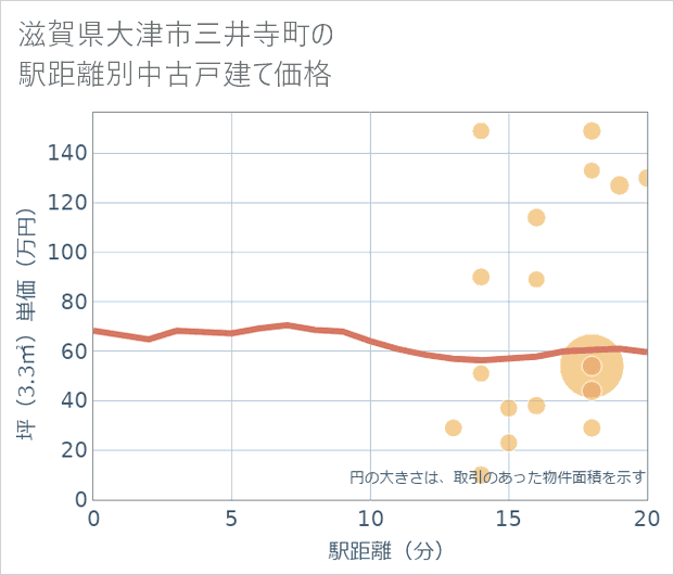 滋賀県大津市三井寺町の徒歩距離別の中古戸建て坪単価
