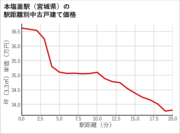 本塩釜駅（宮城県）の徒歩距離別の中古戸建て坪単価