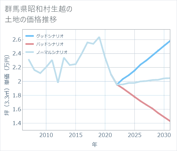 群馬県昭和村生越の土地価格推移