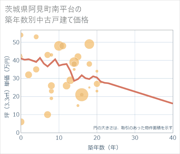 茨城県阿見町南平台の築年数別の中古戸建て坪単価