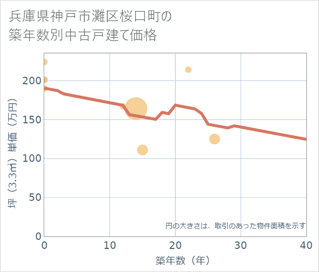 兵庫県神戸市灘区桜口町の築年数別の中古戸建て坪単価