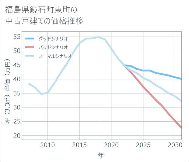 福島県鏡石町東町の中古戸建て価格推移