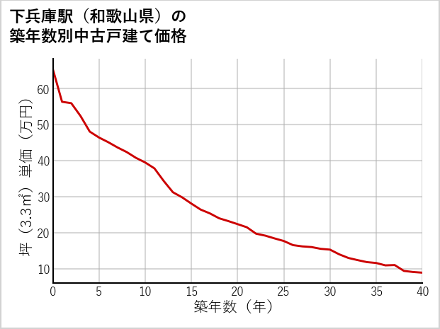 下兵庫駅（和歌山県）の築年数別の中古戸建て坪単価