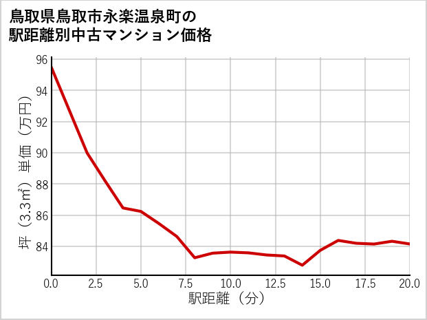 鳥取県鳥取市永楽温泉町の徒歩距離別の中古マンション坪単価