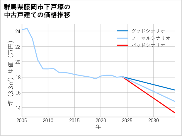 群馬県藤岡市下戸塚の中古戸建て価格推移