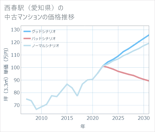 西春駅(愛知県)の中古マンション価格推移