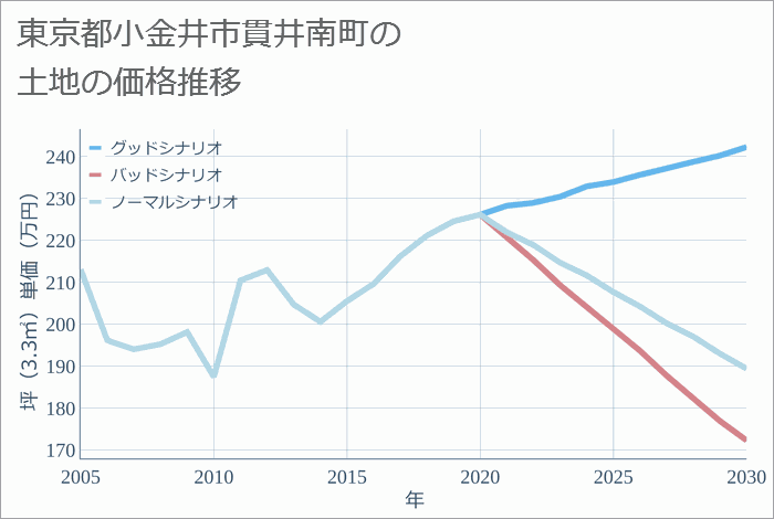 東京都小金井市貫井南町の土地価格推移