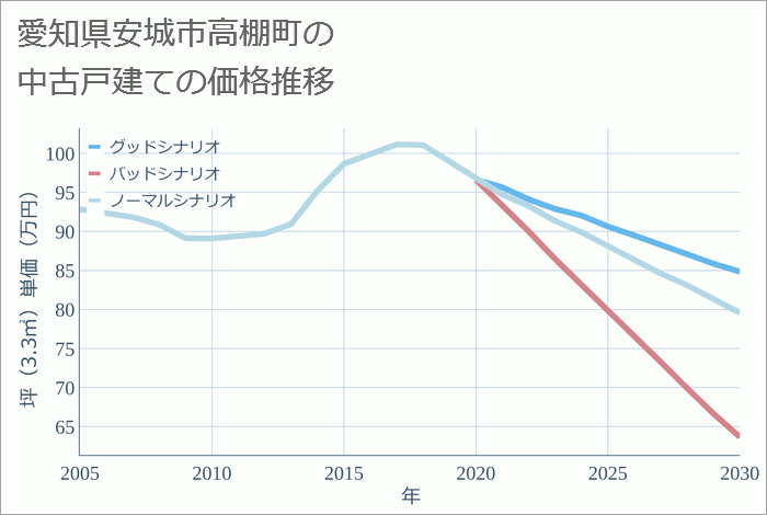 愛知県安城市高棚町の中古戸建て価格推移