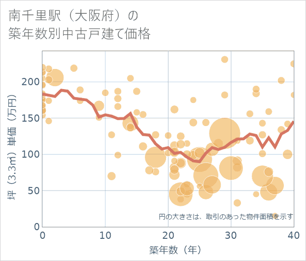 南千里駅(大阪府)の築年数別の中古戸建て坪単価