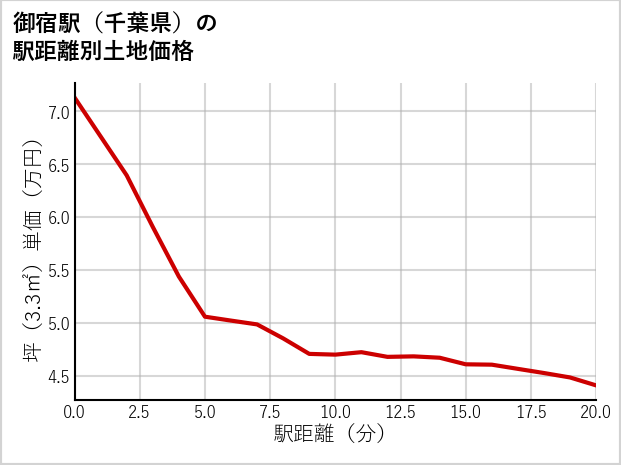 御宿駅（千葉県）の徒歩距離別の土地坪単価