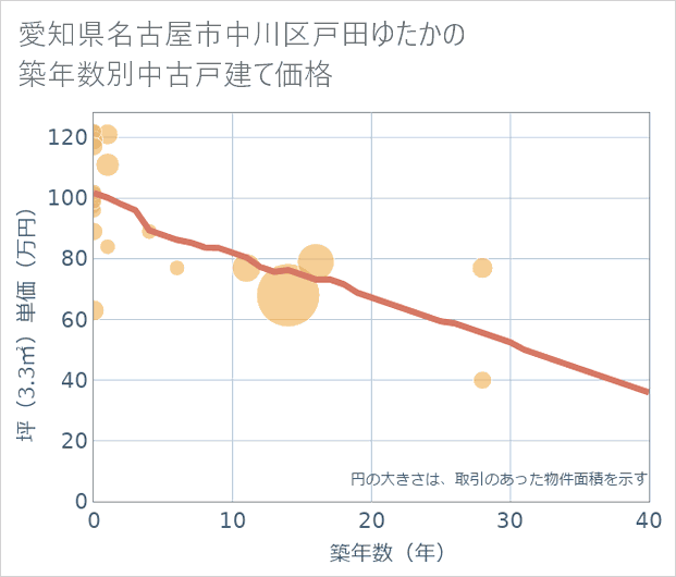 愛知県名古屋市中川区戸田ゆたかの築年数別の中古戸建て坪単価