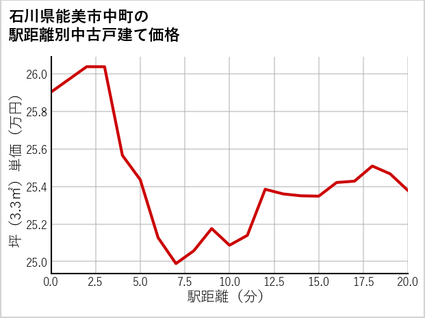 石川県能美市中町の徒歩距離別の中古戸建て坪単価