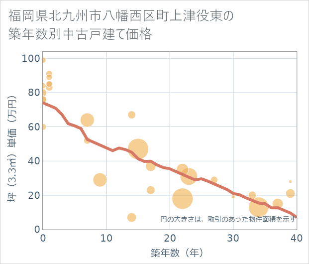 福岡県北九州市八幡西区町上津役東の築年数別の中古戸建て坪単価