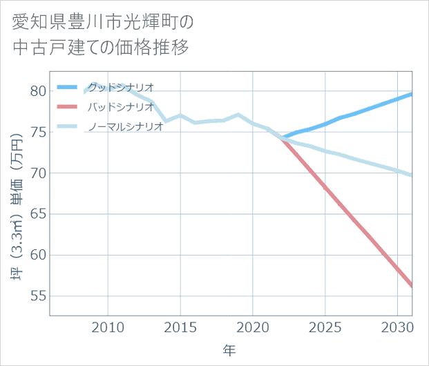 愛知県豊川市光輝町の中古戸建て価格推移